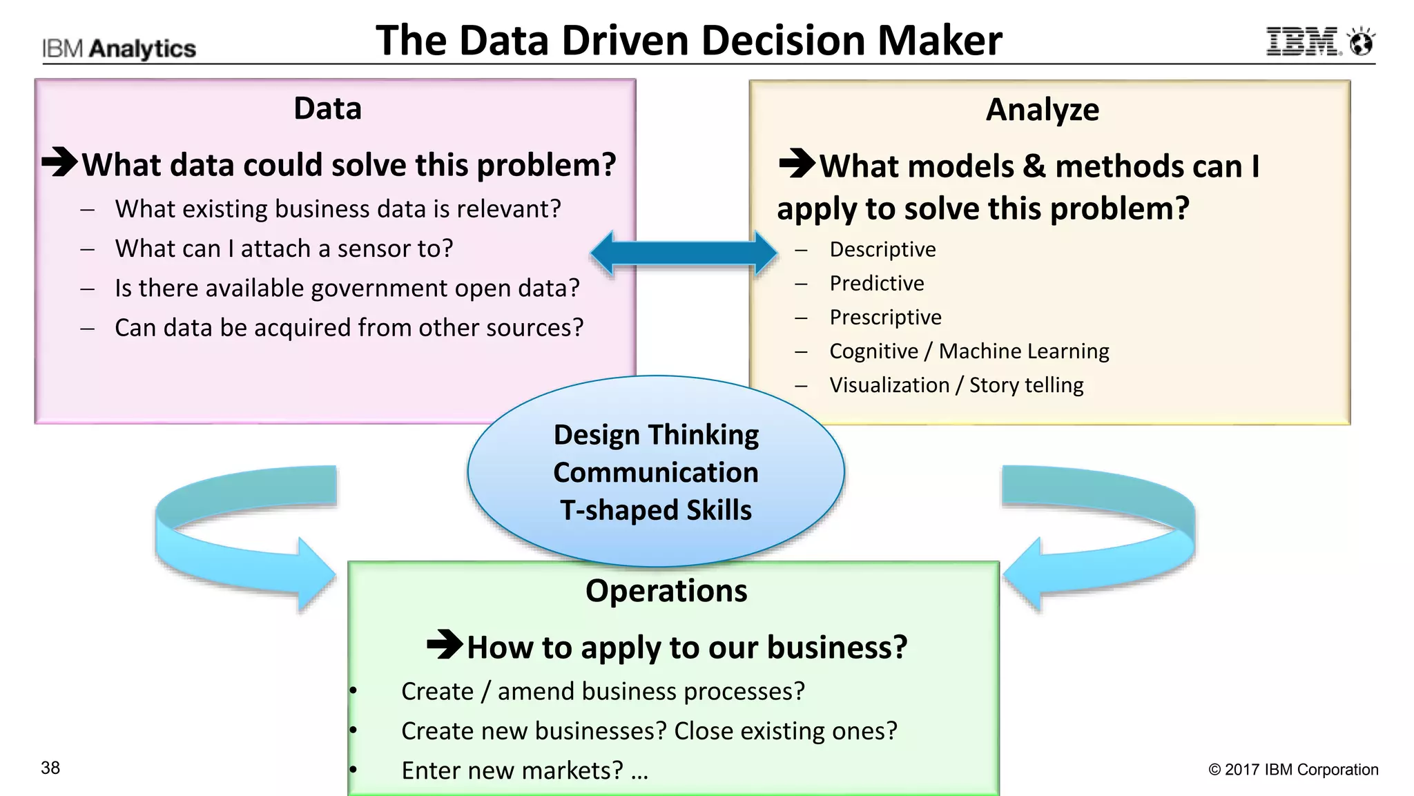 © 2017 IBM Corporation38
Data
What data could solve this problem?
 What existing business data is relevant?
 What can I attach a sensor to?
 Is there available government open data?
 Can data be acquired from other sources?
Analyze
What models & methods can I
apply to solve this problem?
 Descriptive
 Predictive
 Prescriptive
 Cognitive / Machine Learning
 Visualization / Story telling
Operations
How to apply to our business?
• Create / amend business processes?
• Create new businesses? Close existing ones?
• Enter new markets? …
Design Thinking
Communication
T-shaped Skills
The Data Driven Decision Maker
 