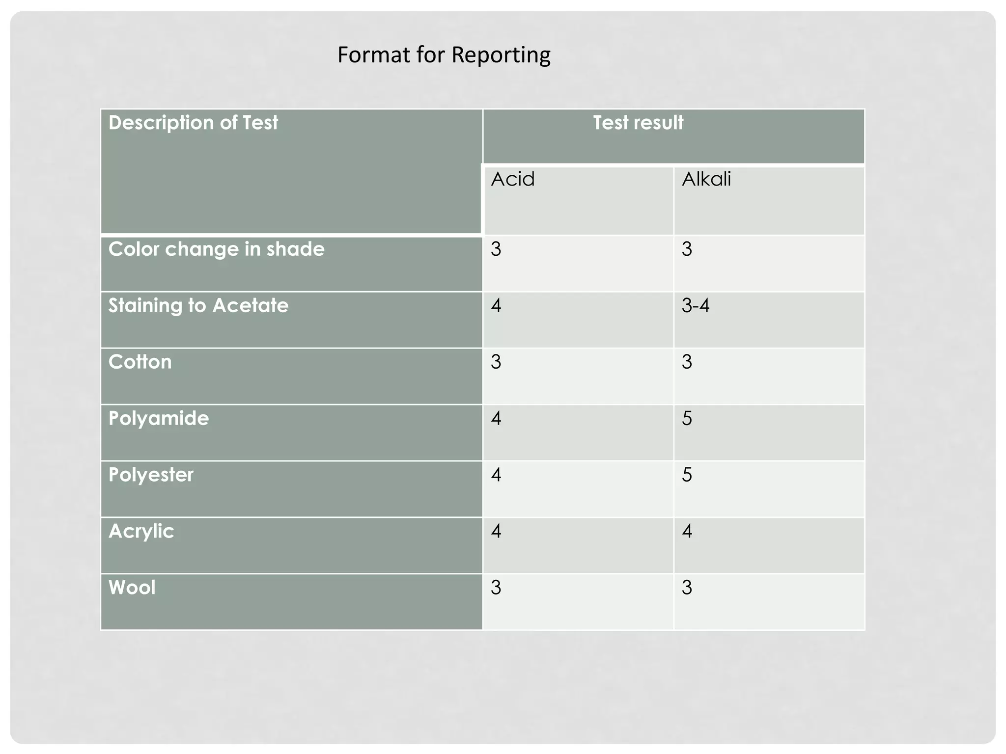 Description of Test Test result
Acid Alkali
Color change in shade 3 3
Staining to Acetate 4 3-4
Cotton 3 3
Polyamide 4 5
Polyester 4 5
Acrylic 4 4
Wool 3 3
Format for Reporting
 