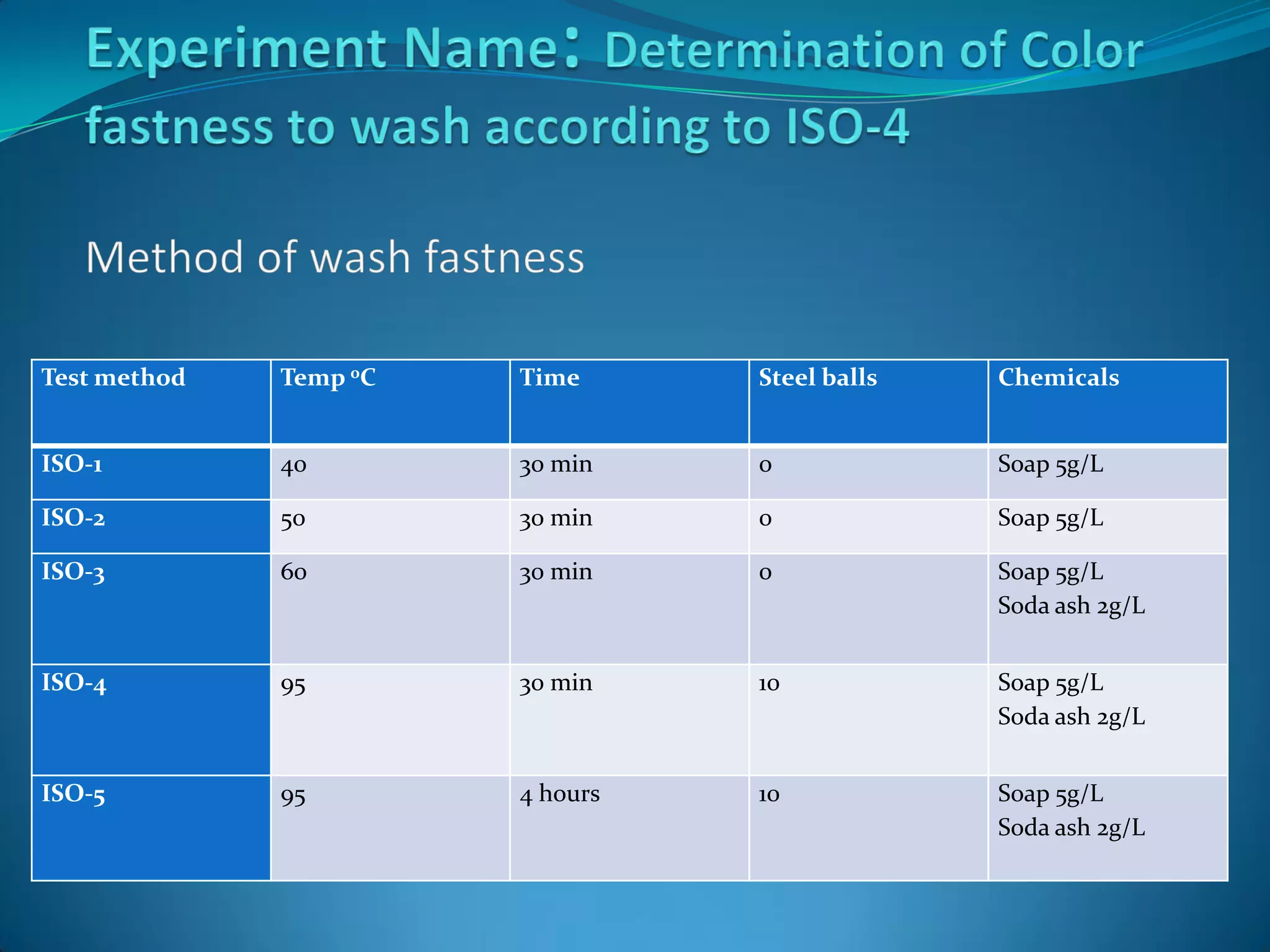 Test method Temp 0C Time Steel balls Chemicals
ISO-1 40 30 min 0 Soap 5g/L
ISO-2 50 30 min 0 Soap 5g/L
ISO-3 60 30 min 0 Soap 5g/L
Soda ash 2g/L
ISO-4 95 30 min 10 Soap 5g/L
Soda ash 2g/L
ISO-5 95 4 hours 10 Soap 5g/L
Soda ash 2g/L
 