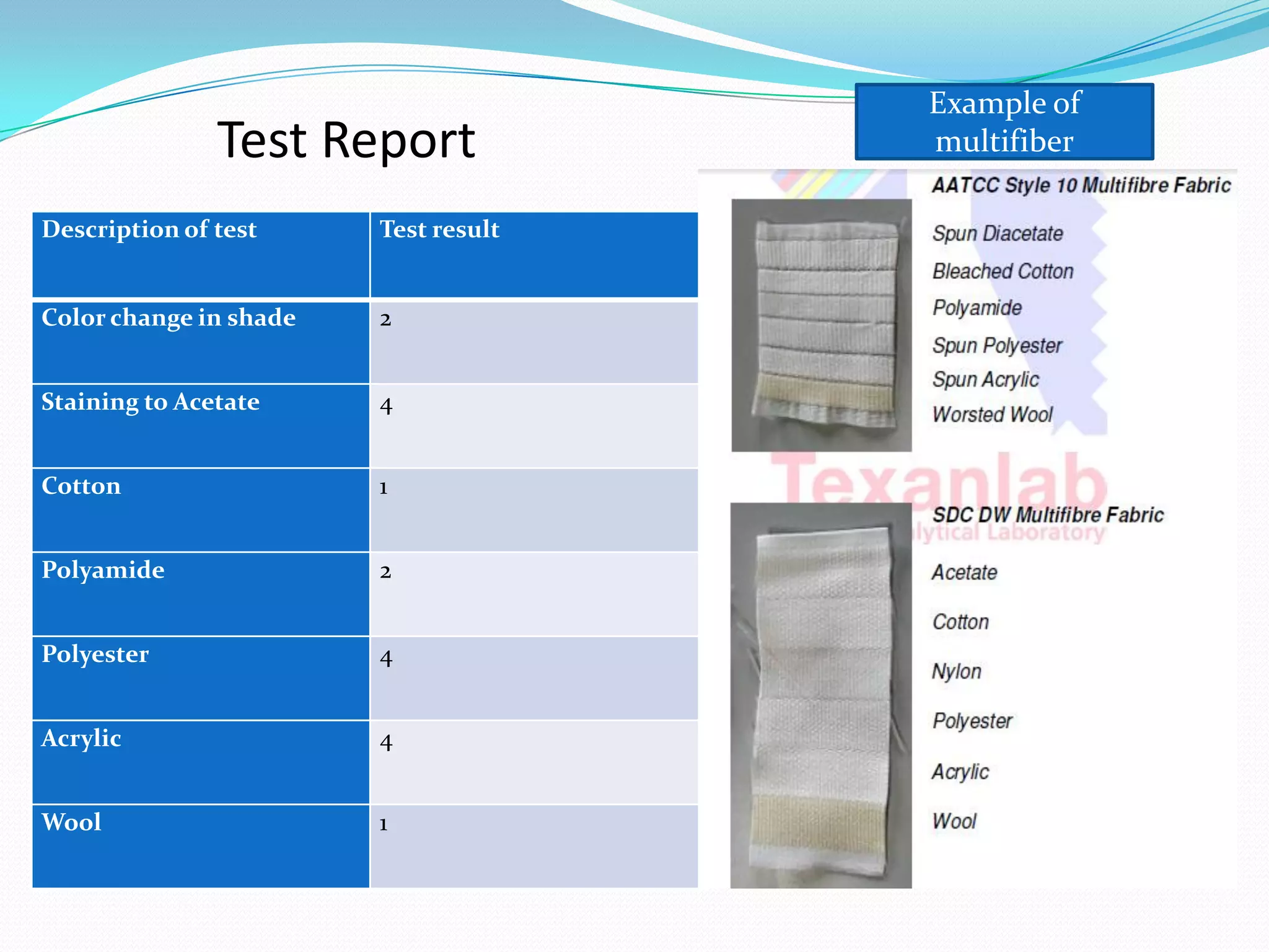 Description of test Test result
Color change in shade 2
Staining to Acetate 4
Cotton 1
Polyamide 2
Polyester 4
Acrylic 4
Wool 1
Test Report
Example of
multifiber
 