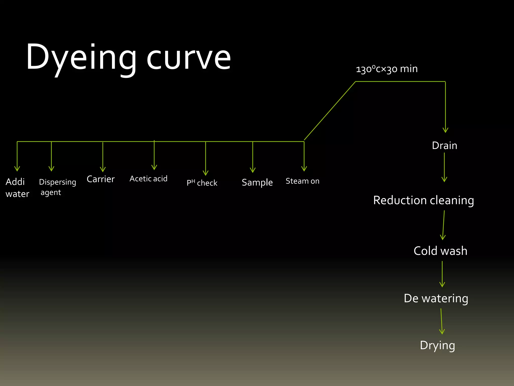 Addi
water
Steam onSamplePH check
Acetic acidCarrierDispersing
agent
Drain
Reduction cleaning
Cold wash
De watering
Drying
Dyeing curve 1300c×30 min
 