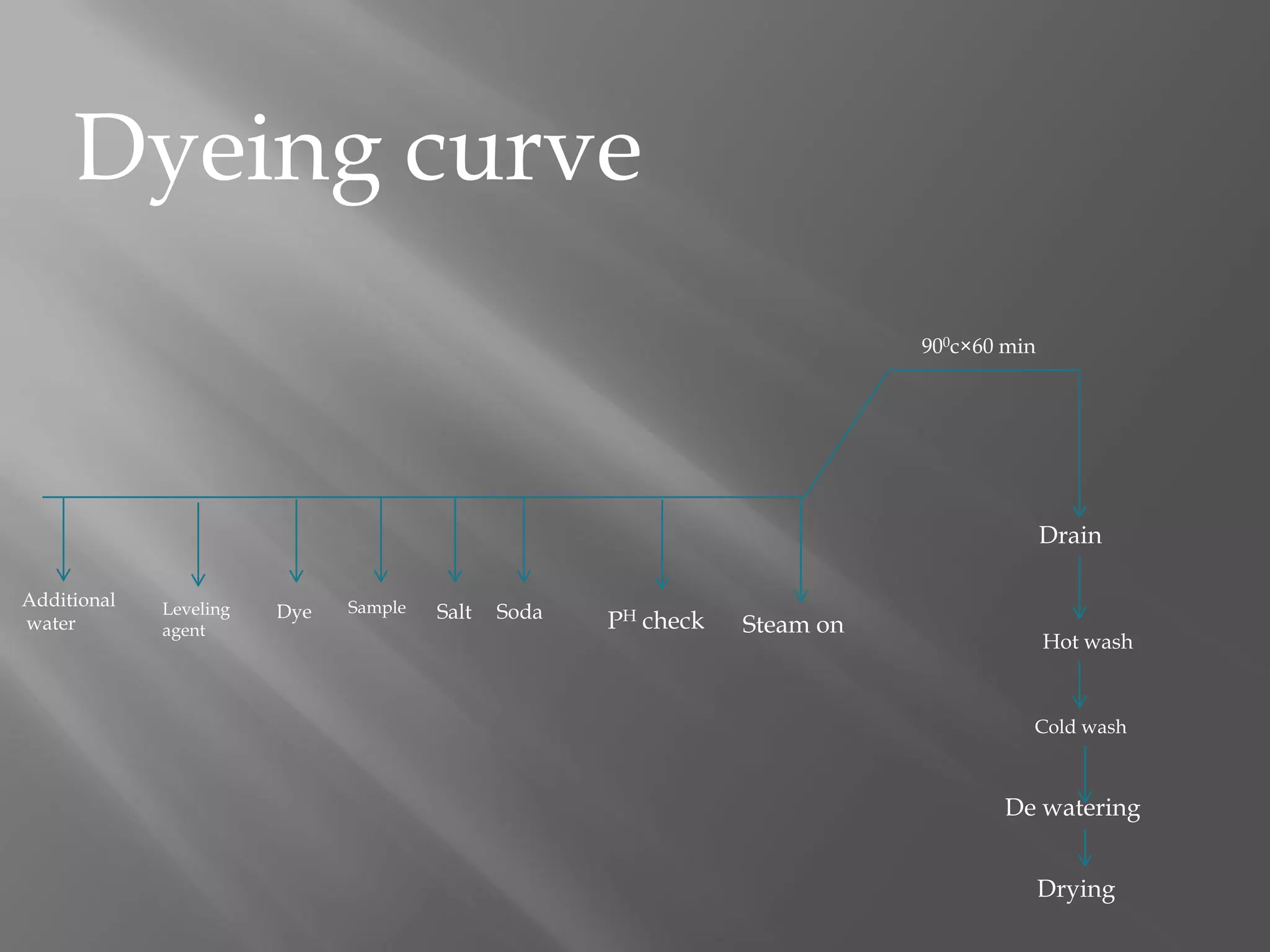 Additional
water
Leveling
agent
Dye Sample Salt Soda PH check Steam on
900c×60 min
Drain
Hot wash
Cold wash
De watering
Drying
Dyeing curve
 