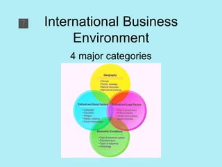 International Business Environment 4 major categories 