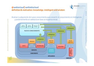 Before printing this slides, make sure it is necessary. Protecting the environment is in your hands   

The Bioinspired Collaborative Intelligence Research for the Cloud

Analizar la adquisición de nuevo conocimiento para convertir el conocimiento en inteligencia
y posteriormente en sabiduría en base al esquema inicial:

29/01/14

@webiocloud] wethebiocloud
definition & motivation: knowledge, intelligent and wisdom

18

 