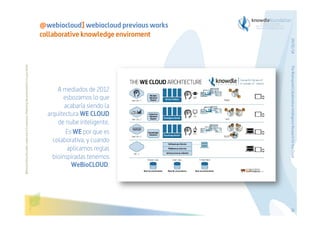 Before printing this slides, make sure it is necessary. Protecting the environment is in your hands   

The Bioinspired Collaborative Intelligence Research for the Cloud

A mediados de 2012
esbozamos lo que
acabaría siendo la
arquitectura WE CLOUD
de nube inteligente.
Es WE por que es
colaborativa, y cuando
aplicamos reglas
bioinspiradas tenemos
WeBioCLOUD.

29/01/14

@webiocloud] webiocloud previous works
collaborative knowledge enviroment

28

 