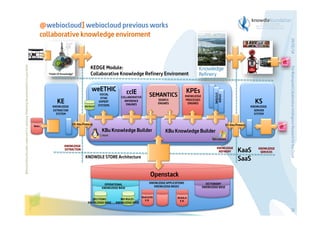 weETHIC
KE
KNOWLEDGE
EXTRACTOR
SYSTEM

Webs

BIO RULES

SOCIAL
ETHIC
EXPERT
SYSTEMS

ccIE
COLLABORATIVE
INFERENCE
ENGINES

KPEs

SEMANTICS

KNOWLEDGE
PROCESSES
ENGINES

SEARCH
ENGINES

KS
KNOWLEDGE
SERVER
SYSTEM

KE-Kbu Protocol

KS-Kbu Protocol

KBu Knowledge Builder

KBu Knowledge Builder

KNOWLEDGE
EXTRACTION

KNOWLEDGE
REFINERY

KNOWDLE STORE Architecture

KaaS
SaaS

KNOWLEDGE
SERVICES

The Bioinspired Collaborative Intelligence Research for the Cloud

KEDGE Module:
Collaborative Knowledge Refinery Enviroment

OTHER
SYSTEMS

Before printing this slides, make sure it is necessary. Protecting the environment is in your hands   

29/01/14

@webiocloud] webiocloud previous works
collaborative knowledge enviroment

Openstack
OPERATIONAL
KNOWLEDGE BASE

DECITIONS
KNOWLEDGE BASE

BIO RULES
KNOWLEDGE BASE

KNOWLEDGE APPLICATIONS
KNOWLEDGE BASES

WeKLOUD
K.B.

DICTIONARY
KNOWLEDGE BASE

BUAALA
K.B.

29

 