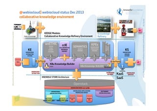 weETHIC
SOCIAL
ETHIC
EXPERT
SYSTEMS

KE
KNOWLEDGE
EXTRACTOR
SYSTEM

Webs

ccIE
COLLABORATIVE
INFERENCE
ENGINES

KPEs

SEMANTICS

KNOWLEDGE
PROCESSES
ENGINES

SEARCH
ENGINES

KS
KNOWLEDGE
SERVER
SYSTEM

KE-Kbu Protocol

KS-Kbu Protocol

KBu Knowledge Builder

KBu Knowledge BUILDER
FACEBOOK
Social
KNOWDLERs

KNOWLEDGE
EXTRACTION

KNOWLEDGE
REFINERY

KNOWDLE STORE Architecture

KaaS
SaaS

KNOWLEDGE
SERVICES

The Bioinspired Collaborative Intelligence Research for the Cloud

KEDGE Module:
Collaborative Knowledge Refinery Enviroment

OTHER
SYSTEMS

Before printing this slides, make sure it is necessary. Protecting the environment is in your hands   

29/01/14

@webiocloud] webiocloud status Dec 2013
collaborative knowledge enviroment

Openstack
KNOWLEDGE BASE over mySQL
OPERATIONAL
KNOWLEDGE BASE

DECITIONS
KNOWLEDGE BASE

BIO RULES
KNOWLEDGE BASE

KNOWLEDGE APPLICATIONS
KNOWLEDGE BASES

WeKLOUD
K.B.

DICTIONARY
KNOWLEDGE BASE

BUAALA
K.B.

31

 