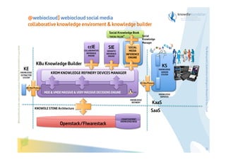 @webiocloud] webiocloud social media
collaborative knowledge enviroment & knowledge builder
Knowledge
Manager

ccIE
COLLABORATIVE
INFERENCE
ENGINE

SIE

SOCIAL
MEDIA
INFERENCE
ENGINE

SEMANTIC
INFERENCE
ENGINE

KBu Knowledge Builder
KE

KS
KNOWLEDGE
SERVER
SYSTEM

KRDM KNOWLEDGE REFINERY DEVICES MANAGER

KNOWLEDGE
EXTRACTOR
SYSTEM

KS-Kbu Protocol
KE-Kbu Protocol

MDE & VMDE MASSIVE & VERY MASSIVE DECISIONS ENGINE

KNOWLEDGE
SERVICES
KNOWLEDGE
REFINERY

KNOWDLE STONE Architecture

Openstack/FIwarestack

KaaS
SaaS

The Bioinspired Collaborative Intelligence Research for the Cloud

Before printing this slides, make sure it is necessary. Protecting the environment is in your hands   

Social Knowledge Book
Social
“SOCIAL TELLER”

COGNITIVEPRINT
KNOWLEDGE BASE

33

 