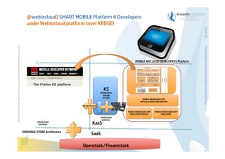 @webiocloud] SMART MOBILE Platform 4 Developers
under Webiocloud platform (over KEDGE)

KS
KNOWLEDGE
SERVER
SYSTEM

MOBILE KNOWLEDGE APP
VIRTUAL KNOWLEDGE MAPPER

KS-Kbu Protocol
MOBILE KNOWLEDGE APP
DEVELOPER TOOLKIT

KNOWLEDGE
REFINERY

KNOWDLE STORE Architecture

MOBILE KNOWLEDGE APP
SIMULATOR

The Bioinspired Collaborative Intelligence Research for the Cloud

Before printing this slides, make sure it is necessary. Protecting the environment is in your hands   

29/01/14

MOBILE WECLOUD DEVELOPERS Platform

KNOWLEDGE
SERVICES

KaaS
SaaS

Openstack/FIwarestack
34

 
