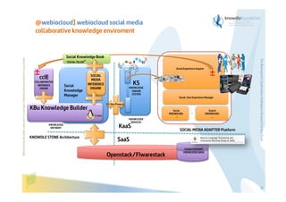 Social Knowledge Book
“SOCIAL TELLER”

±ccIE

Social Experience Inquirer

COLLABORATIVE
INFERENCE
ENGINE

Social
Knowledge
Manager

KBu Knowledge Builder
KNOWLEDGE
REFINERY

KNOWDLE STONE Architecture

SOCIAL
MEDIA
INFERENCE
ENGINE

±

KS
KNOWLEDGE
SERVER
SYSTEM
Social User Experience Manager
KS-Kbu Protocol

KNOWLEDGE
SERVICES

KaaS

Social
KNOWDLERs
…

…

SOCIAL MEDIA ADAPTER Platform

SaaS
Openstack/FIwarestack

Search
KNOWDLERs
…

The Bioinspired Collaborative Intelligence Research for the Cloud

Before printing this slides, make sure it is necessary. Protecting the environment is in your hands   

@webiocloud] webiocloud social media
collaborative knowledge enviroment

COGNITIVEPRINT
KNOWLEDGE BASE

35

 