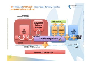 29/01/14

KEDGE Module:
Collaborative Knowledge
Refinary Enviroment

KedgeCO TOOLKIT

KNOWLEDGE

Refinary
Manager
KNOWLEDGE
MANAGERS

KE

KNOWLEDGE
MANAGERS

KS

KNOWLEDGE
EXTRACTOR
SYSTEM

KNOWLEDGE
SERVER
SYSTEM
KE-Kbu Protocol

Webs

KS-Kbu Protocol

KBu Knowledge Builder
KNOWLEDGE
EXTRACTION

KNOWLEDGE
REFINERY

KNOWDLE STORE Architecture

KNOWLEDGE
SERVICES

KaaS
SaaS

The Bioinspired Collaborative Intelligence Research for the Cloud

Before printing this slides, make sure it is necessary. Protecting the environment is in your hands   

@webiocloud] KEDGECO+: Knowledge Refinary modules
under Webiocloud platform

Openstack/FIwarestack

36

 