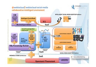 @webiocloud] webiocloud social media
collaborative intelligent enviroment
INTELLIGENT SOCIAL MEDIA ADAPTER Platform

COLLECTIVE
INTELLIGENCE
INFERENCE
ENGINE

Intelligent Social Book

II.S.

¿?

IIaaS

IIBu Iintelligent Builder
Social Knowledge Book
“SOCIAL TELLER”

¿USER EXPERIENCE ENABLERS?

ccIE
COLLABORATIVE
INFERENCE
ENGINE

Social
Knowledge
Manager

KBu Knowledge Builder
KNOWLEDGE
REFINERY

KNOWDLE STONE Architecture

SOCIAL
MEDIA
INFERENCE
ENGINE

KS
KNOWLEDGE
SERVER
SYSTEM
¿USER EXPERIENCE MANAGER?
KS-Kbu Protocol

KNOWLEDGE
SERVICES

KaaS

Xxx
KNOWDLERS
…

…

Search
KNOWDLERS
…

The Bioinspired Collaborative Intelligence Research for the Cloud

Before printing this slides, make sure it is necessary. Protecting the environment is in your hands   

CIIE

SOCIAL MEDIA ADAPTER Platform

SaaS
38

Openstack/FIwarestack

COGNITIVEPRINT
KNOWLEDGE BASE

 