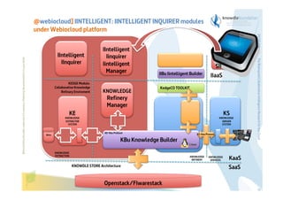KNOWLEDGE

IIS

KEDGE Module:
Collaborative Knowledge
Refinary Enviroment

IIBu Iintelligent Builder

IIaaS

KedgeCO TOOLKIT

Refinery
Manager
KE

KS

KNOWLEDGE
EXTRACTOR
SYSTEM

KNOWLEDGE
SERVER
SYSTEM
KE-Kbu Protocol

Webs

KS-Kbu Protocol

KBu Knowledge Builder
KNOWLEDGE
EXTRACTION

KNOWLEDGE
REFINERY

KNOWDLE STORE Architecture

KNOWLEDGE
SERVICES

The Bioinspired Collaborative Intelligence Research for the Cloud

IIntelligent
IInquirer

IIntelligent
Iinquirer
Iintelligent
Manager

29/01/14

Before printing this slides, make sure it is necessary. Protecting the environment is in your hands   

@webiocloud] IINTELLIGENT: IINTELLIGENT INQUIRER modules
under Webiocloud platform

KaaS
SaaS

Openstack/FIwarestack
39

 