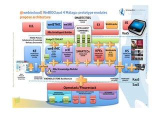 weiETHIC weSIIE

INTELLIGENT
COMPANIES

KedgeCO TOOLKIT

weETHIC

KE
KNOWLEDGE
EXTRACTOR
SYSTEM

BIO RULES

SOCIAL
ETHIC
EXPERT
SYSTEM

ccIE
COLLABORATIVE
INFERENCE
ENGINE

ES 3

ES 1

KEDGE Module:
Collaborative Knowledge
Refinary Enviroment

IIaaS

ENGINEs

WeAlkaldía

KPEs

SMARTCOs

KNOWLEDGE
PROCESSES
ENGINE

KNOWLEDGE
ENGINE

AYTO.
EXPERT
SYSTEM

KE-Kbu Protocol

KS
KNOWLEDGE
SERVER
SYSTEM

KS-Kbu Protocol

KBu Knowledge Builder
Webs
Málaga &
Ayuntamiento
& Open Data

KNOWLEDGE
EXTRACTION

KNOWDLE STORE Architecture

KNOWLEDGE
REFINERY

Openstack/FIwarestack
OPERATIONAL
KNOWLEDGE BASE

DECITIONS
KNOWLEDGE BASE

BIO RULES
KNOWLEDGE BASE

KNOWLEDGE APPLICATIONS
KNOWLEDGE BASES

WeKLOUD
K.B.

KNOWLEDGE
SERVICES

KaaS
SaaS

The Bioinspired Collaborative Intelligence Research for the Cloud

IIBu Iintelligent Builder

IIS

WeiAKcaldía

E3

ES 2

II.II.
Before printing this slides, make sure it is necessary. Protecting the environment is in your hands   

KNOWLEDGE
ENGINE

29/01/14

@webiocloud] WeBIOCloud 4 Málaga: prototype modules
propose architecture
SMARTCITIES

DICTIONARY
KNOWLEDGE BASE

BUAALA
K.B.

41

 
