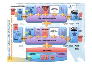 ENGINE

II.II.-Kbu Protocol

II.S.

IIBu Intelligent Builder

FASE II

INTELLIGENT
EXTRACTION

INTELLIGENT
REFINERY

KNOWLEDGE
EXTRACTOR
SYSTEM

BIO RULES

ccIE WATSON
COLLABORATIVE
INFERENCE
ENGINE

KNOWLEDGE
PROCESSES
ENGINE

TOURISM
KNOWDLEDGE
ENGINE

iKIORA

KE

SOCIAL
ETHIC
EXPERT
SYSTEM

OTHER KNOWLEDGE
EXPERT SYSTEMS

weETHIC

INTELLIGENT
SERVICES

KE-Kbu Protocol

IIaaS

KS

FASE I

KNOWLEDGE
SERVER
SYSTEM

KS-Kbu Protocol

WRAPPERs

KBu Knowledge Builder
KNOWLEDGE
EXTRACTION

KNOWLEDGE
REFINARY

DECITIONS
KNOWLEDGE BASE

KNOWLEDGE APPLICATIONS
KNOWLEDGE BASES

WeKLOUD
K.B.

WTT
K.B.

KaaS
SaaS

Openstack
OPERATIONAL
KNOWLEDGE BASE

KNOWLEDGE
SERVICES

The Bioinspired Collaborative Intelligence Research for the Cloud

KNOWLEDGE
SERVER
SYSTEM

II.S.-Kbu Protocol

kCOUPONS

@webiocloud] webiocloud for WeTtheTourist
collaborative intelligent enviroment draft proposal

TOURISM
INTELLIGENT

WeTheTourist 4 MEDIA

Before printing this slides, make sure it is necessary. Protecting the environment is in your hands   

INTELLIGENT
PROCESSES
ENGINE
(*)

OTHER INTELLIGENT
SYSTEMS

BIO RULES

INTELLIGENT
INFERENCE
ENGINE

SOCIAL
ETHIC
INTELLIGENT
SYSTEM

iKIORA

II.I.
INTELLIGENT
INQUIRER
SYSTEM

WATSON

CIE

weETHIC

iCOUPONS

IIEDGE Module:
IIntelligent Refinery Eviroment

DICTIONARY
KNOWLEDGE BASE

BUAALA
K.B.

43

 