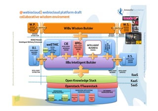 @webiocloud] webiocloud platform draft
collaborative wisdom enviroment
W.S.

WISDOM II.II.-Kbu Protocol
PERCEPTION
SYSTEM

WiBu Wisdom Builder

IIEDGE Module:
IIntelligent Refinery Eviroment

II.I.
INTELLIGENT
INQUIRER
SYSTEM

WISDOM
REFINERY

weETHIC
BIO RULES

SOCIAL
ETHIC
INTELLIGENT
SYSTEM

CIE
INTELLIGENT
INFERENCE
ENGINE

IIPEs
INTELLIGENT
PROCESSES
ENGINE
(*)

INTELLIGENT
BUSINESS
ENGINEs

WISDOM
SERVER
SYSTEM

WISDOM
SERVICES

II.S.

II.II.-Kbu Protocol

II.S.-Kbu Protocol

IIBu Intelligent Builder
INTELLIGENT
EXTRACTION

INTELLIGENT
REFINERY

INTELLIGENT
SERVER
SYSTEM

INTELLIGENT
SERVICES

IIaaS
Open Knowledge Stack

KaaS
SaaS

Openstack/FIwarestack
OPERATIONAL
KNOWLEDGE BASE

DECITIONS
KNOWLEDGE BASE

BIO RULES
KNOWLEDGE BASE

KNOWLEDGE APPLICATIONS
KNOWLEDGE BASES

WeKLOUD
K.B.

The Bioinspired Collaborative Intelligence Research for the Cloud

WISDOM
EXTRACTION

W.S.-Wibu Protocol

OTHER
INTELLIGENT
SYSTEMS

Before printing this slides, make sure it is necessary. Protecting the environment is in your hands   

W.P.

DICTIONARY
KNOWLEDGE BASE

BUAALA
K.B.

45

 