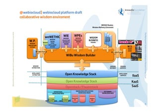 @webiocloud] webiocloud platform draft
collaborative wisdom enviroment

W.P.
WISDOM
PERCEPTION
SYSTEM

BIO RULES

WISDOM
SOCIAL
ETHIC
INTELLIGENT
SYSTEM

WIE
WISDOM
COLLECTIVE
INFERENCE
ENGINE

WPEs
WISDOM
PROCESSES
ENGINE
(*)

WISDOM
BUSINESS
ENGINEs

W.S.

WP-Wibu Protocol

W.S.-Wibu Protocol

WISDOM
SERVER
SYSTEM

WiBu Wisdom Builder
WISDOM
EXTRACTION

WISDOM
REFINERY

Open Knowledge Stack

INTELLIGENT
EXTRACTION

INTELLIGENT
REFINERY

Open Knowledge Stack

DECITIONS
KNOWLEDGE BASE

BIO RULES
KNOWLEDGE BASE

KNOWLEDGE APPLICATIONS
KNOWLEDGE BASES

WeKLOUD
K.B.

INTELLIGENT
SERVICES

IIaaS
KaaS
SaaS

Openstack/FIwarestack
OPERATIONAL
KNOWLEDGE BASE

WISDOM
SERVICES

The Bioinspired Collaborative Intelligence Research for the Cloud

weWETHIC

OTHER
WISODM
SYSTEMS

Before printing this slides, make sure it is necessary. Protecting the environment is in your hands   

WEDGE Module:
Wisdom Refinery Eviroment

DICTIONARY
KNOWLEDGE BASE

BUAALA
K.B.

46

 