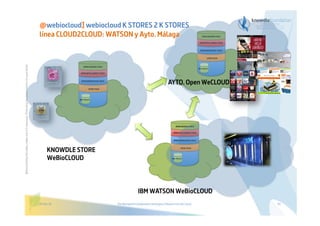Before printing this slides, make sure it is necessary. Protecting the environment is in your hands   

@webiocloud] webiocloud K STORES 2 K STORES
línea CLOUD2CLOUD: WATSON y Ayto. Málaga

AYTO. Open WeCLOUD

KNOWDLE STORE
WeBioCLOUD

IBM WATSON WeBioCLOUD
29/01/14

The Bioinspired Collaborative Intelligence Research for the Cloud

50

 