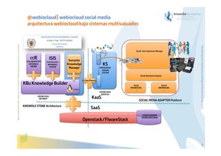 Social User Experience Manager

ccIE
COLLABORATIVE
INFERENCE
ENGINE

ISIS
InterSemantic
INFERENCE
SYSTEM

Semantic
Knowledge
Manager

KS
KNOWLEDGE
SERVER
SYSTEM
Social Experience Inquirer

KBu Knowledge Builder
KNOWLEDGE
REFINERY

KNOWDLE STONE Architecture

KS-Kbu Protocol

KNOWLEDGE
SERVICES

KaaS

Social
KNOWDLERs
…

…

SOCIAL MEDIA ADAPTER Platform

SaaS
Openstack/FIwareStack

Search
KNOWDLERs
…

The Bioinspired Collaborative Intelligence Research for the Cloud

Before printing this slides, make sure it is necessary. Protecting the environment is in your hands   

@webiocloud] webiocloud social media
arquitectura webiocloud bajo sistemas multivaluados

COGNITIVEPRINT
KNOWLEDGE BASE

54

 