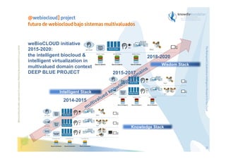 weBioCLOUD initiative
2015-2020:
the intelligent biocloud &
intelligent virtualization in
multivalued domain context
DEEP BLUE PROJECT

2014-2015

2018-2020
2015-2017

The Bioinspired Collaborative Intelligence Research for the Cloud

Before printing this slides, make sure it is necessary. Protecting the environment is in your hands   

@webiocloud] project
futuro de webiocloud bajo sistemas multivaluados

55

 