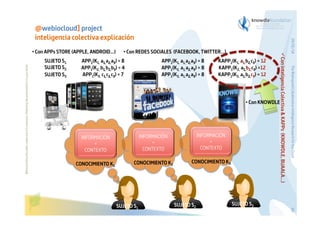 Before printing this slides, make sure it is necessary. Protecting the environment is in your hands   

APP1(K1, a1,a2,a3) = 8
APP1(K2, b1,b2,b3) = 4
APP1(K3, c1,c2,c3) = 7

APP1(K1, a1,a2,a3) = 8
APP1(K2, a1,a2,a3) = 8
APP1(K3, a1,a2,a3) = 8

KAPP1(K1, a1,b2,c3) = 12
KAPP1(K2, a1,b2,c3) =12
KAPP1(K3, a1,b2,c3) = 12

•  Con KNOWDLE

INFORMACIÓN
+
CONTEXTO

INFORMACIÓN
+
CONTEXTO

INFORMACIÓN
+
CONTEXTO

CONOCIMIENTO K1

CONOCIMIENTO K2

CONOCIMIENTO K3

SUJETO S2

SUJETO S3
60

SUJETO S1

The Bioinspired Collaborative Intelligence Research for the Cloud

SUJETO S1
SUJETO S2
SUJETO S3

•  Con REDES SOCIALES (FACEBOOK, TWITTER…)

ü Con inteligencia Colectiva & KAPPs (KNOWDLE, BUAALA…)

•  Con APPs STORE (APPLE, ANDROID…)

29/01/14

@webiocloud] project
inteligencia colectiva explicación

 