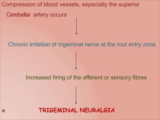 Compression of blood vessels, especially the superior
Cerebellar artery occurs
Chronic irritation of trigeminal nerve at the root entry zone
Increased firing of the afferent or sensory fibres
 TRIGEMINAL NEURALGIA
 