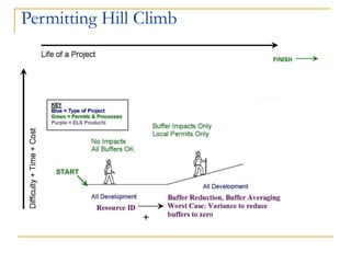 Permitting Hill Climb 