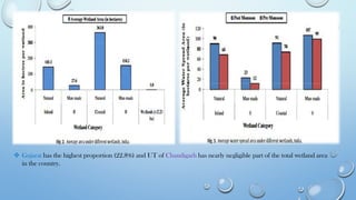 ❖ Gujarat has the highest proportion (22.8%) and UT of Chandigarh has nearly negligible part of the total wetland area
in the country.
 