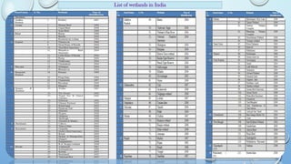 List of wetlands in India
 