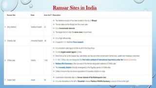 Ramsar Sites in India
 