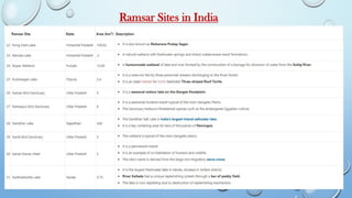 Ramsar Sites in India
 