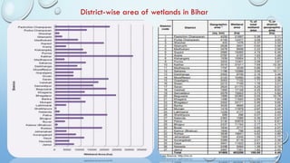 District-wise area of wetlands in Bihar
 