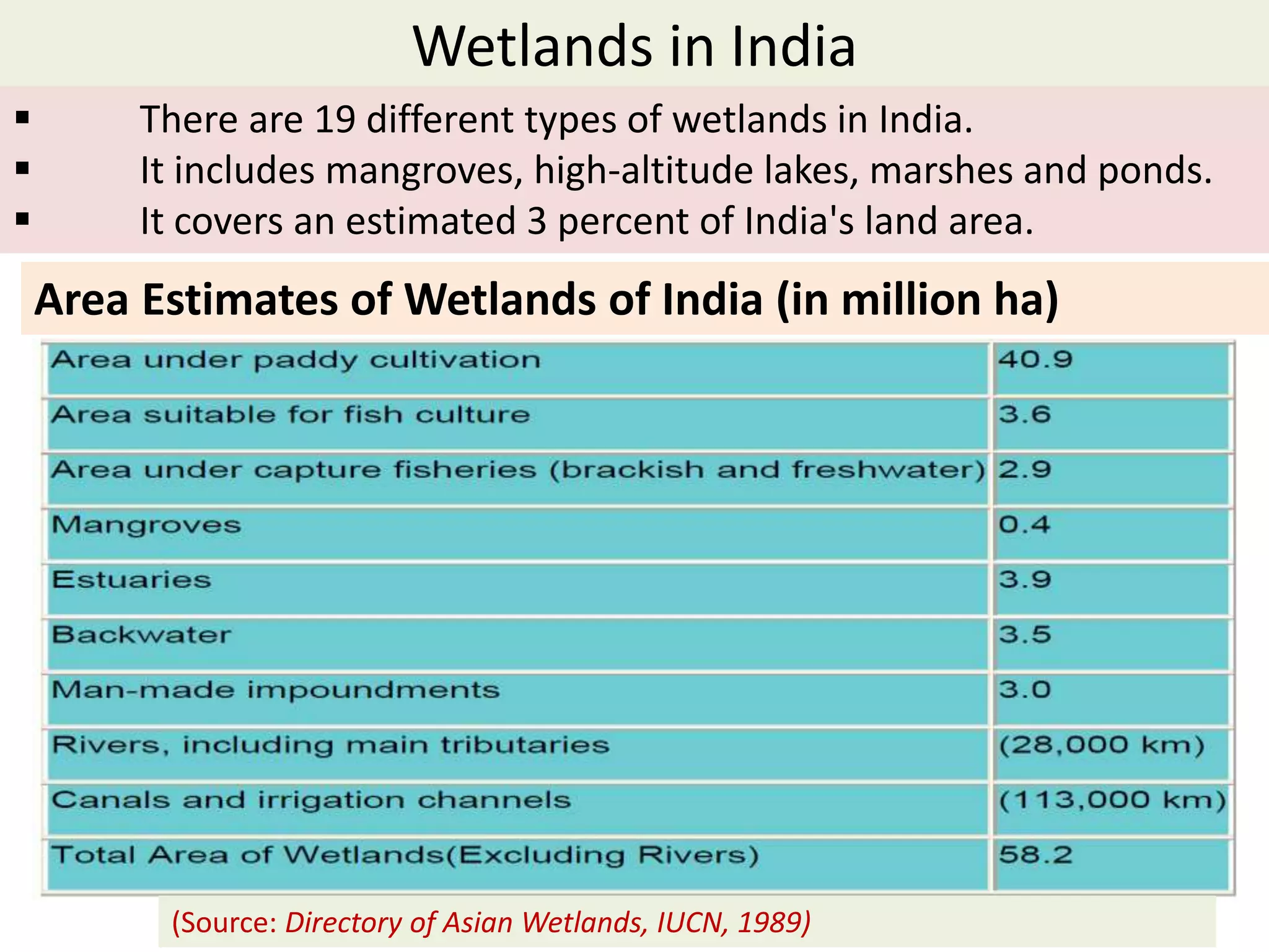 Wetlands in India 
 There are 19 different types of wetlands in India. 
 It includes mangroves, high-altitude lakes, marshes and ponds. 
 It covers an estimated 3 percent of India's land area. 
Area Estimates of Wetlands of India (in million ha) 
(Source: Directory of Asian Wetlands, IUCN, 1989) 
 