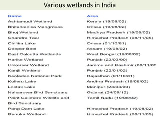 Various wetlands in India cont.. 
 