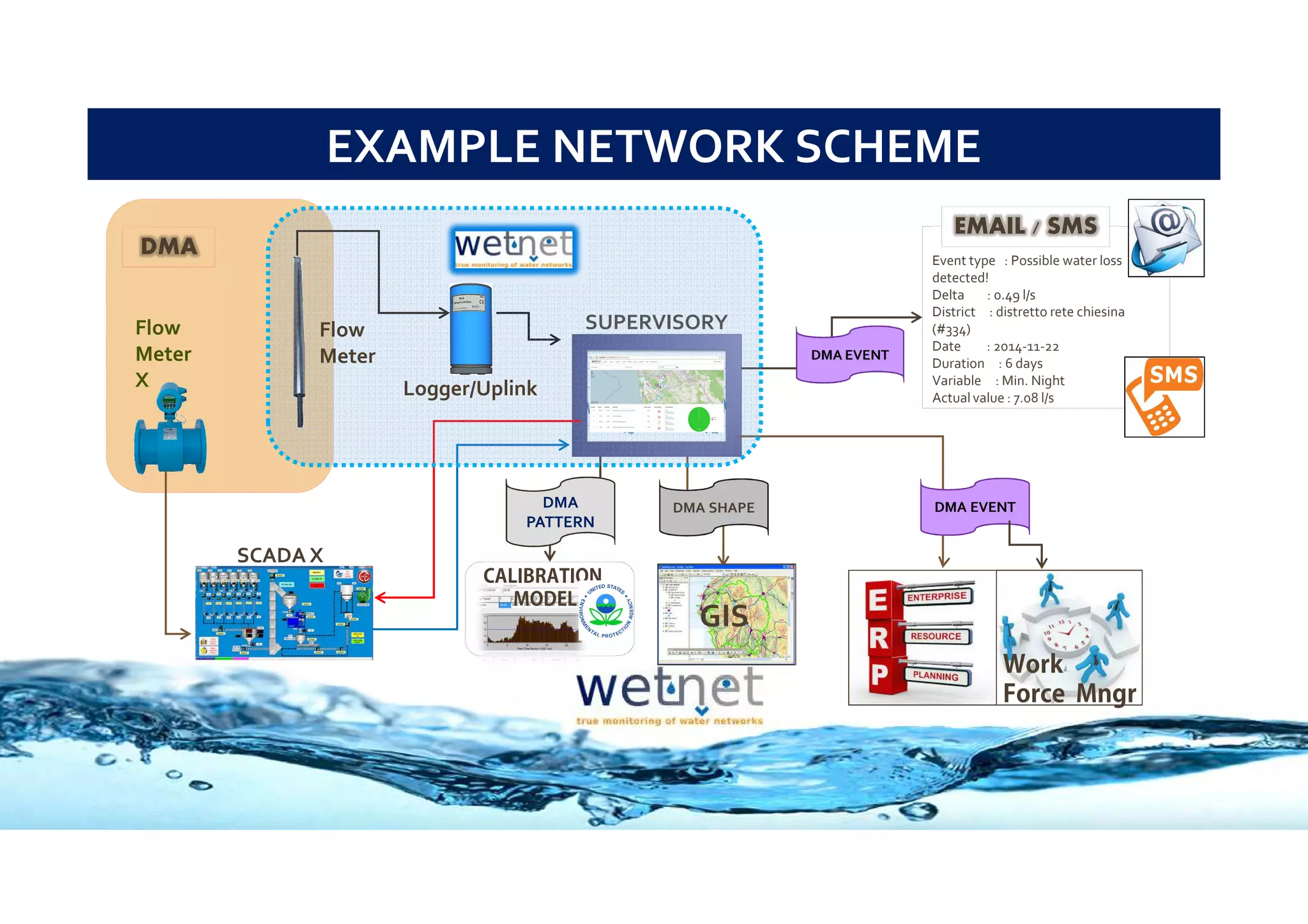 Wellnet Types Wetnet network scheme | PDF