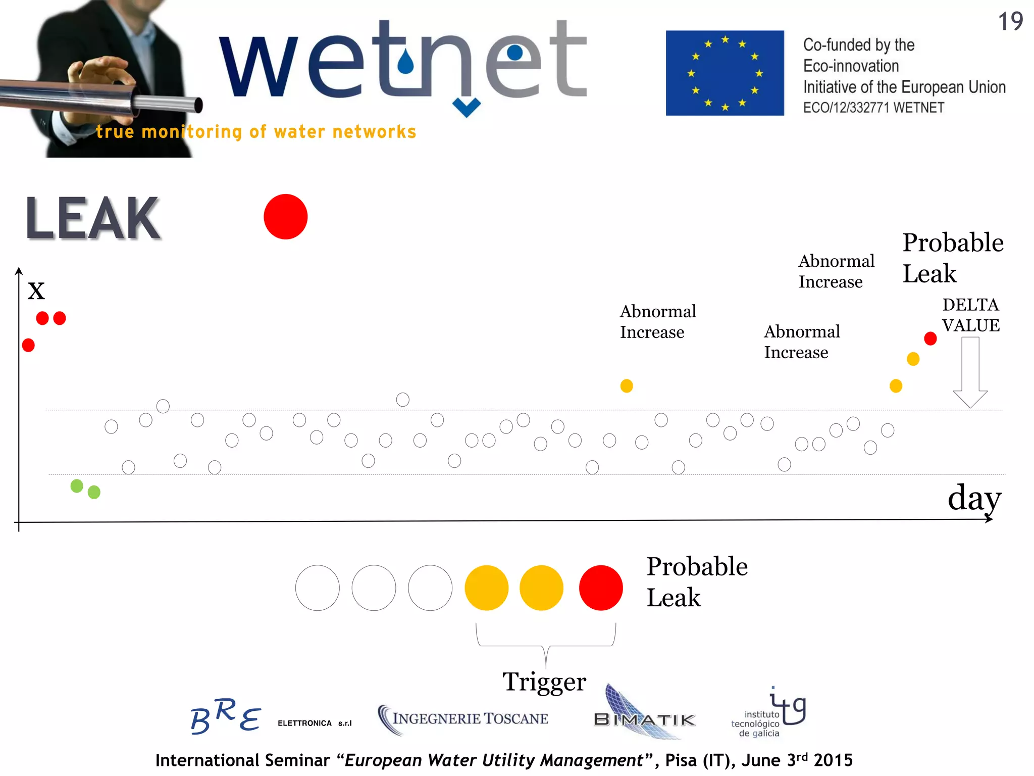 International Seminar “European Water Utility Management”, Pisa (IT), June 3rd 2015
LEAK
x
day
Abnormal
Increase Abnormal
Increase
Abnormal
Increase
Probable
Leak
Probable
Leak
DELTA
VALUE
Trigger
19
 