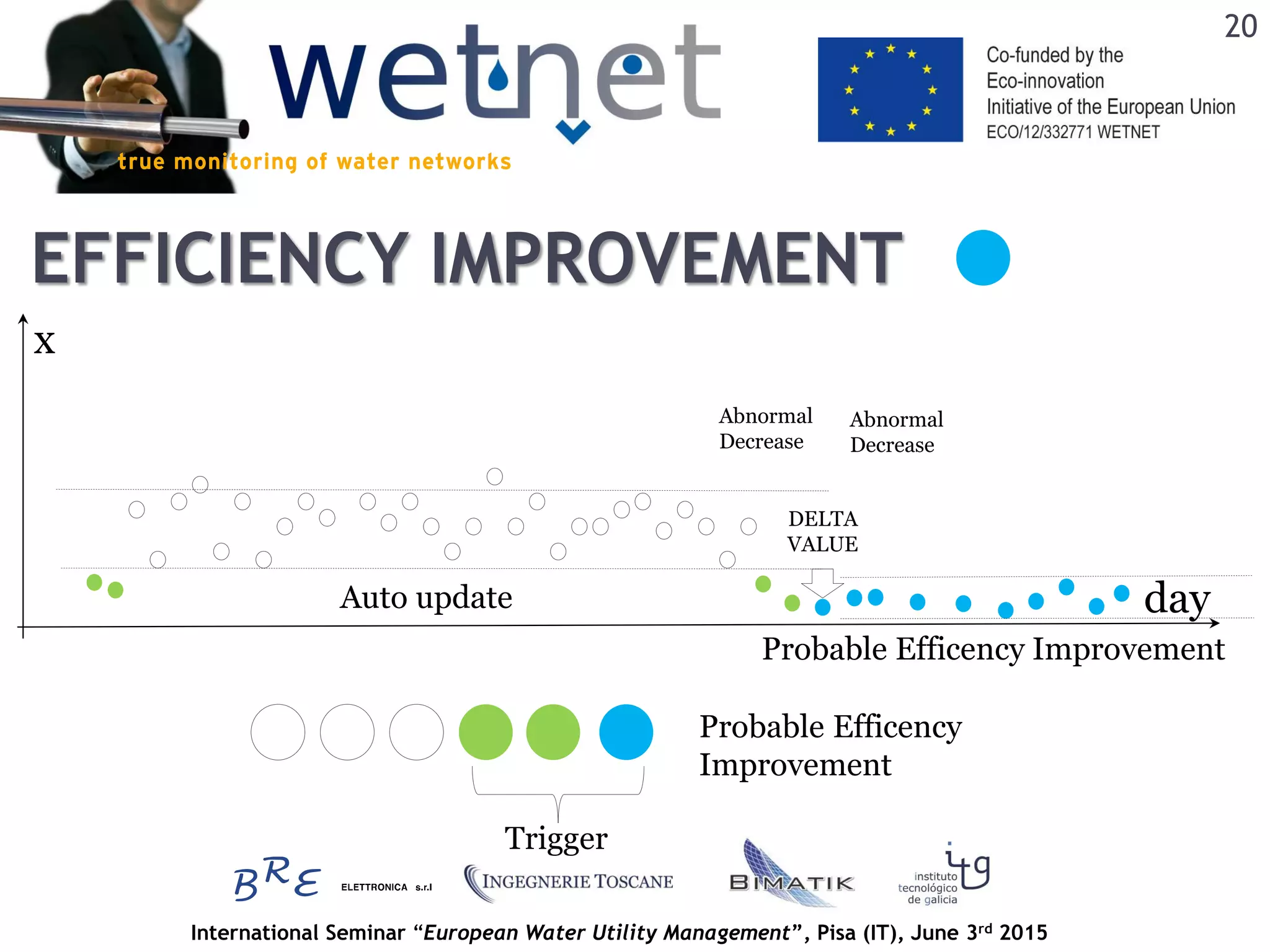 International Seminar “European Water Utility Management”, Pisa (IT), June 3rd 2015
EFFICIENCY IMPROVEMENT
x
day
Abnormal
Decrease
Abnormal
Decrease
Probable Efficency Improvement
Probable Efficency
Improvement
Auto update
DELTA
VALUE
Trigger
20
 