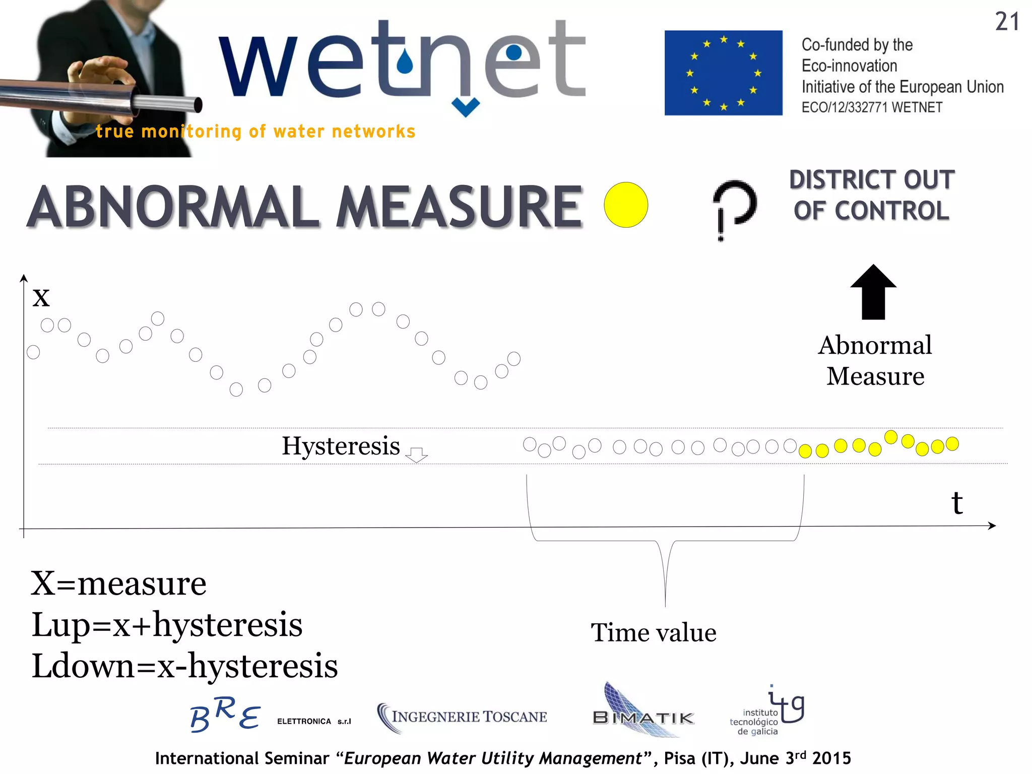 International Seminar “European Water Utility Management”, Pisa (IT), June 3rd 2015
ABNORMAL MEASURE
x
X=measure
Lup=x+hysteresis
Ldown=x-hysteresis
t
Time value
Hysteresis
Abnormal
Measure
DISTRICT OUT
OF CONTROL
21
 