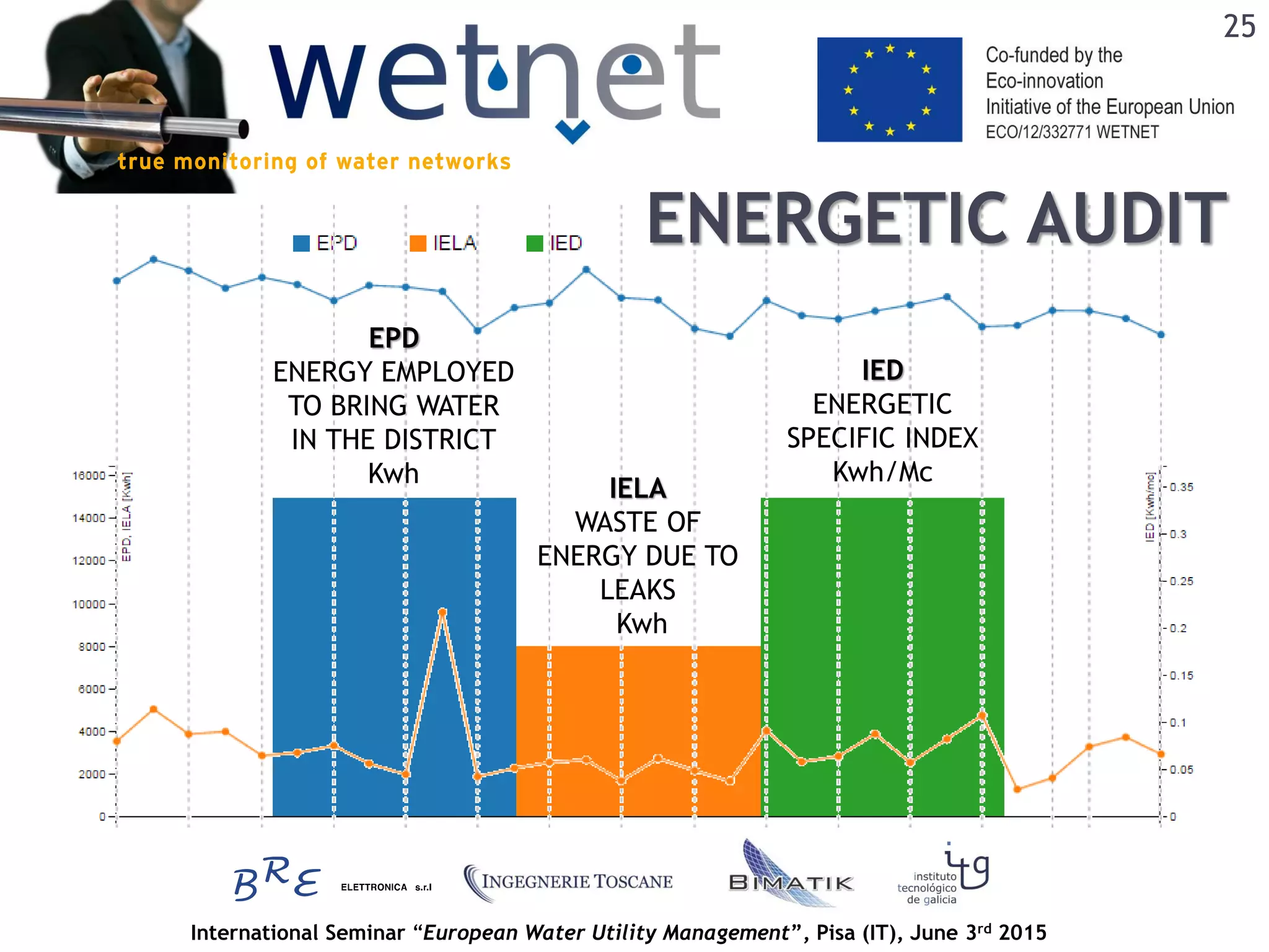 International Seminar “European Water Utility Management”, Pisa (IT), June 3rd 2015
ENERGETIC AUDIT
25
IED
ENERGETIC
SPECIFIC INDEX
Kwh/Mc
EPD
ENERGY EMPLOYED
TO BRING WATER
IN THE DISTRICT
Kwh
IELA
WASTE OF
ENERGY DUE TO
LEAKS
Kwh
 