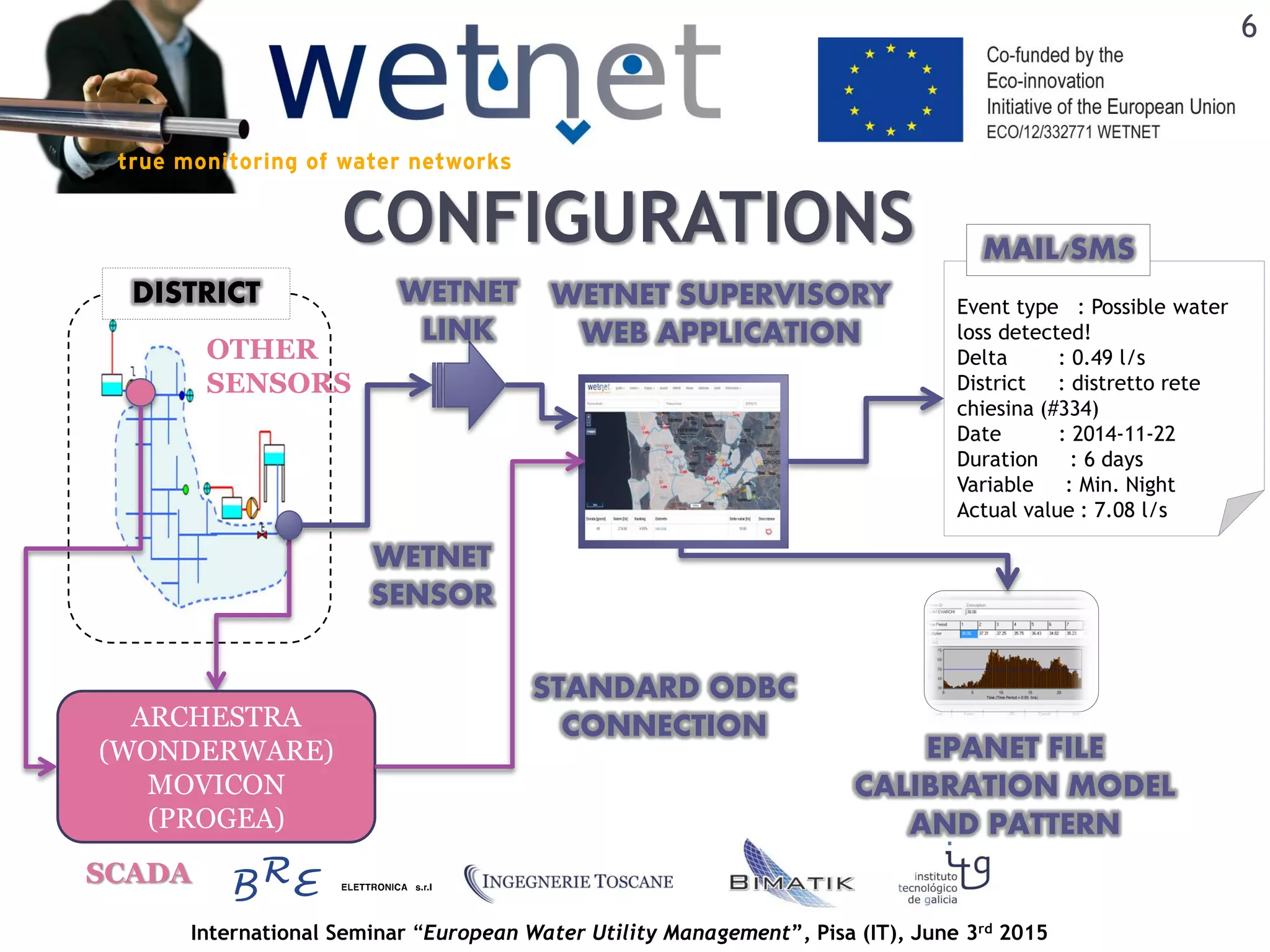 International Seminar “European Water Utility Management”, Pisa (IT), June 3rd 2015
EPANET FILE
CALIBRATION MODEL
AND PATTERN
WETNET
LINK
WETNET SUPERVISORY
WEB APPLICATION
DISTRICT
MAIL/SMS
Event type : Possible water
loss detected!
Delta : 0.49 l/s
District : distretto rete
chiesina (#334)
Date : 2014-11-22
Duration : 6 days
Variable : Min. Night
Actual value : 7.08 l/s
ARCHESTRA
(WONDERWARE)
MOVICON
(PROGEA)
SCADA
OTHER
SENSORS
STANDARD ODBC
CONNECTION
CONFIGURATIONS
6
WETNET
SENSOR
 