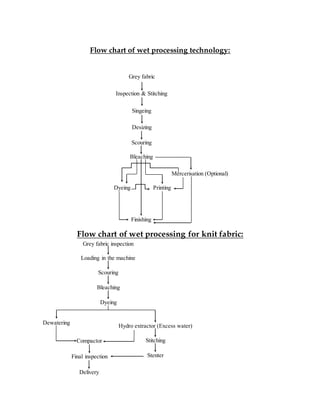 Flow chart of wet processing technology:
Flow chart of wet processing for knit fabric:
Grey fabric
Inspection & Stitching
Bleaching
Singeing
Desizing
Scouring
PrintingDyeing
Finishing
Mercerisation (Optional)
Grey fabric inspection
Loading in the machine
Scouring
Bleaching
Dyeing
Dewatering
Hydro extractor (Excess water)
Stitching
Stenter
Compactor
Final inspection
Delivery
 