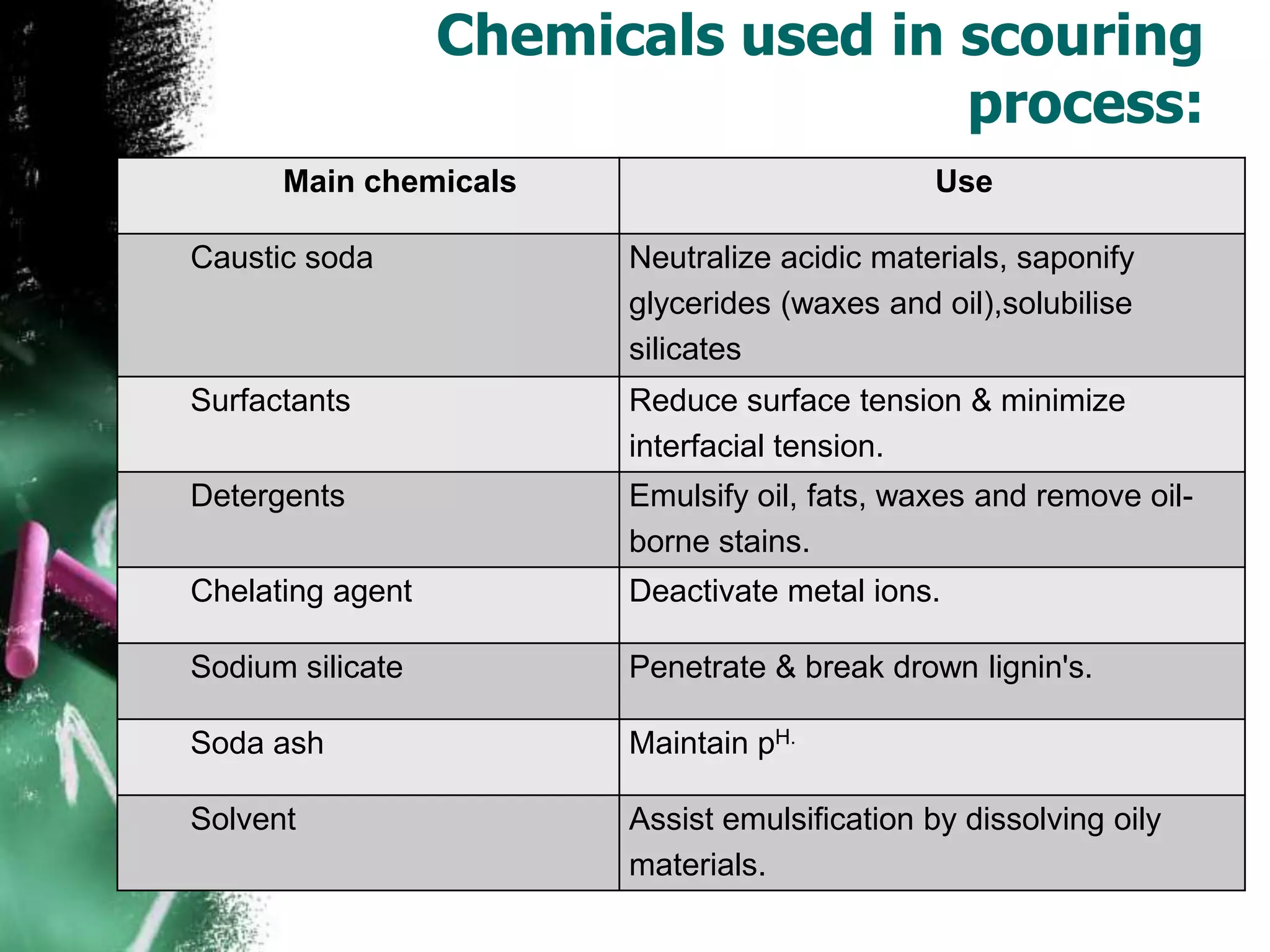 Chemicals used in scouring
process:
Main chemicals Use
Caustic soda Neutralize acidic materials, saponify
glycerides (waxes and oil),solubilise
silicates
Surfactants Reduce surface tension & minimize
interfacial tension.
Detergents Emulsify oil, fats, waxes and remove oil-
borne stains.
Chelating agent Deactivate metal ions.
Sodium silicate Penetrate & break drown lignin's.
Soda ash Maintain pH.
Solvent Assist emulsification by dissolving oily
materials.
 