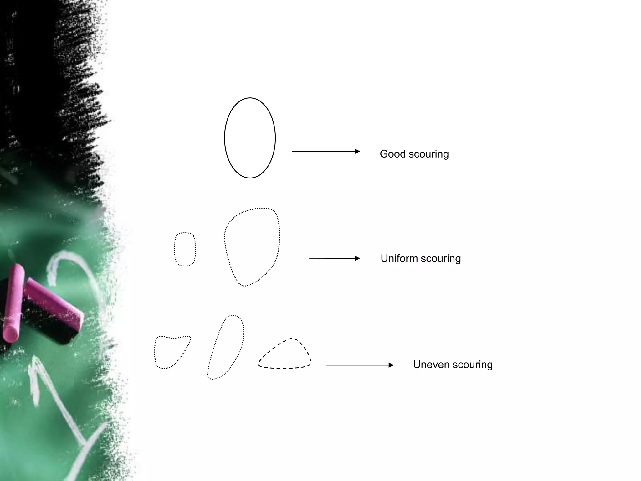 Good scouring
Uniform scouring
Uneven scouring
 