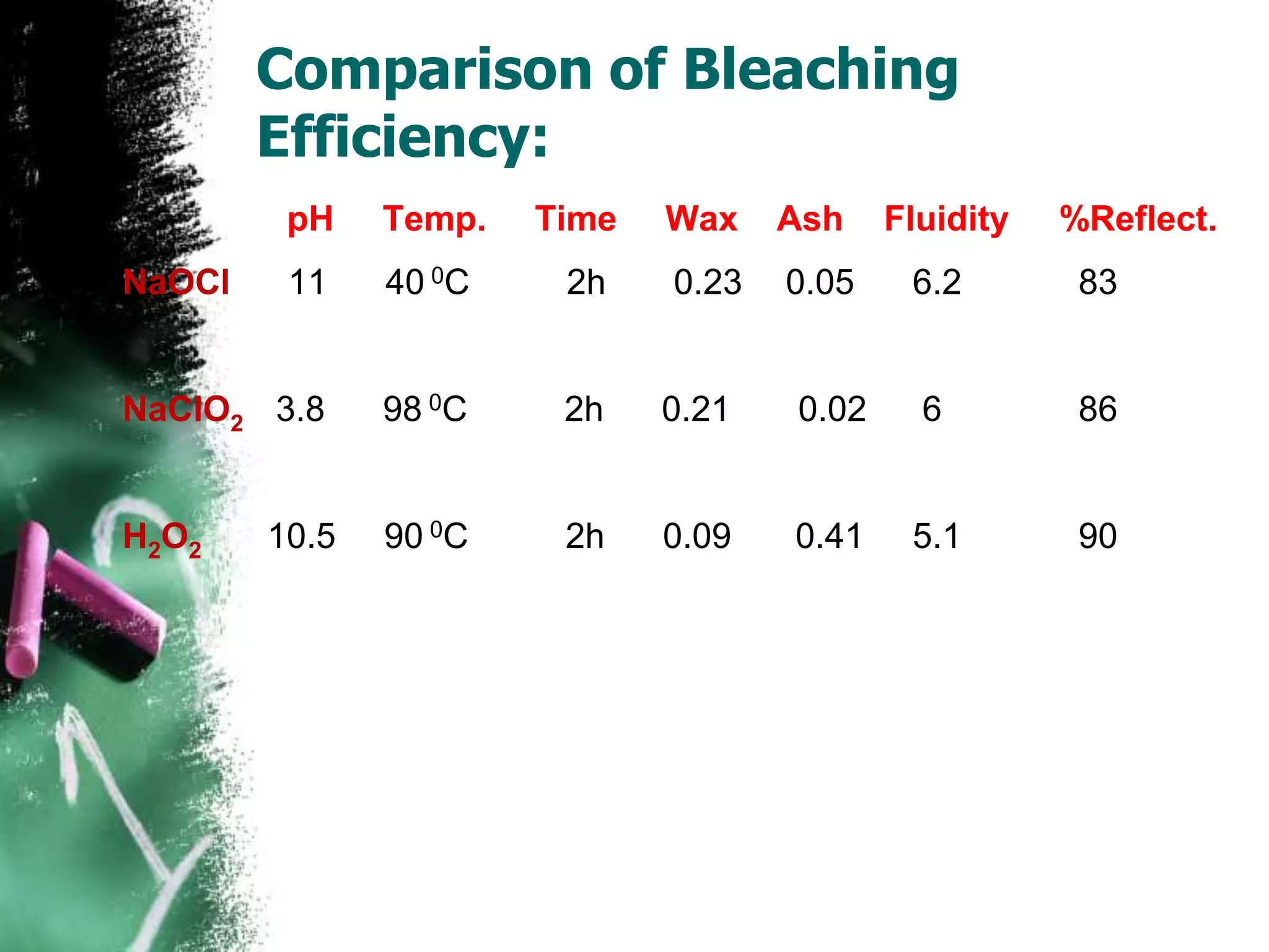 Comparison of Bleaching
Efficiency:
pH Temp. Time Wax Ash Fluidity %Reflect.
NaOCl 11 40 0C 2h 0.23 0.05 6.2 83
NaClO2 3.8 98 0C 2h 0.21 0.02 6 86
H2O2 10.5 90 0C 2h 0.09 0.41 5.1 90
 