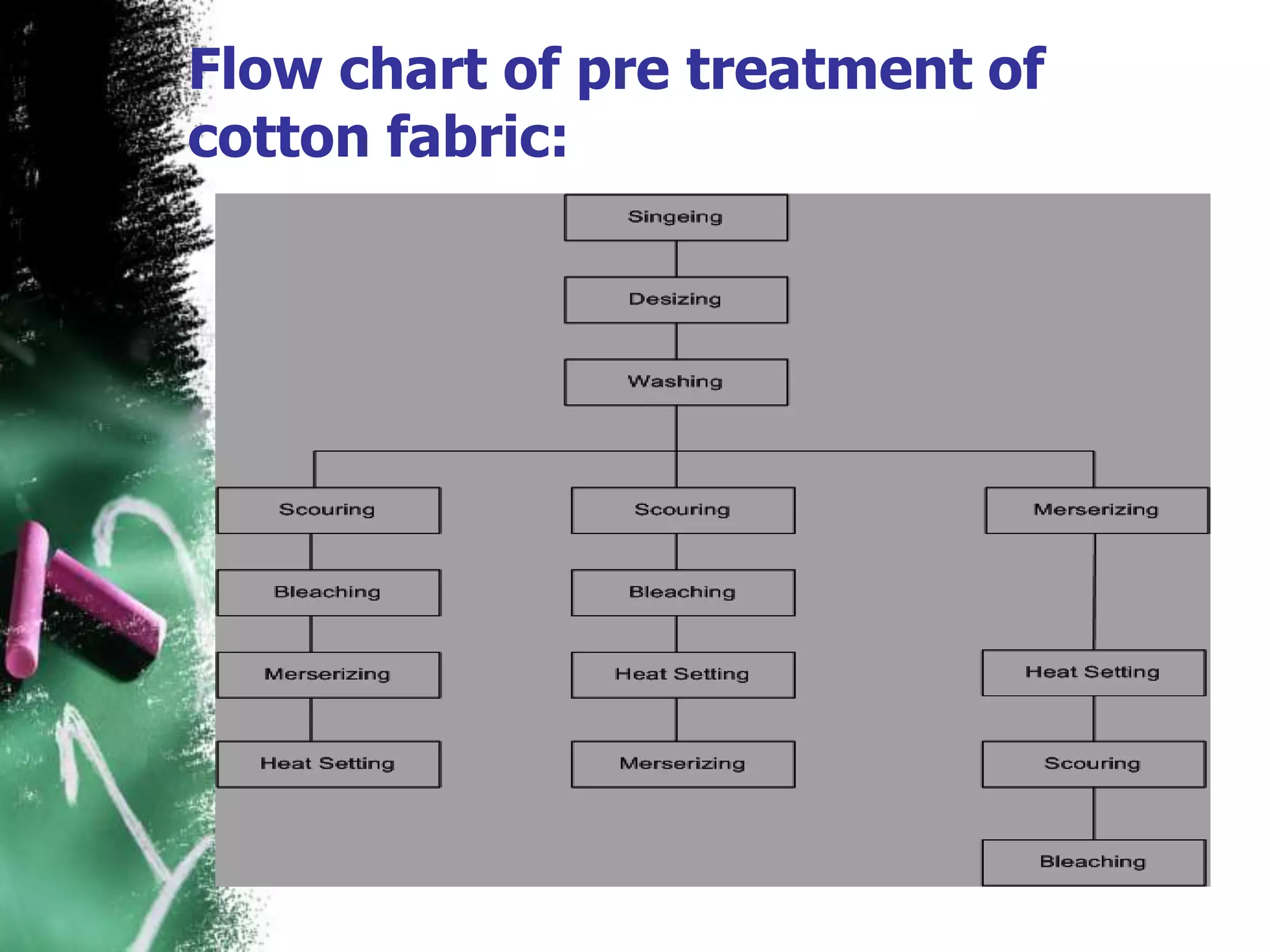 Flow chart of pre treatment of
cotton fabric:
 
