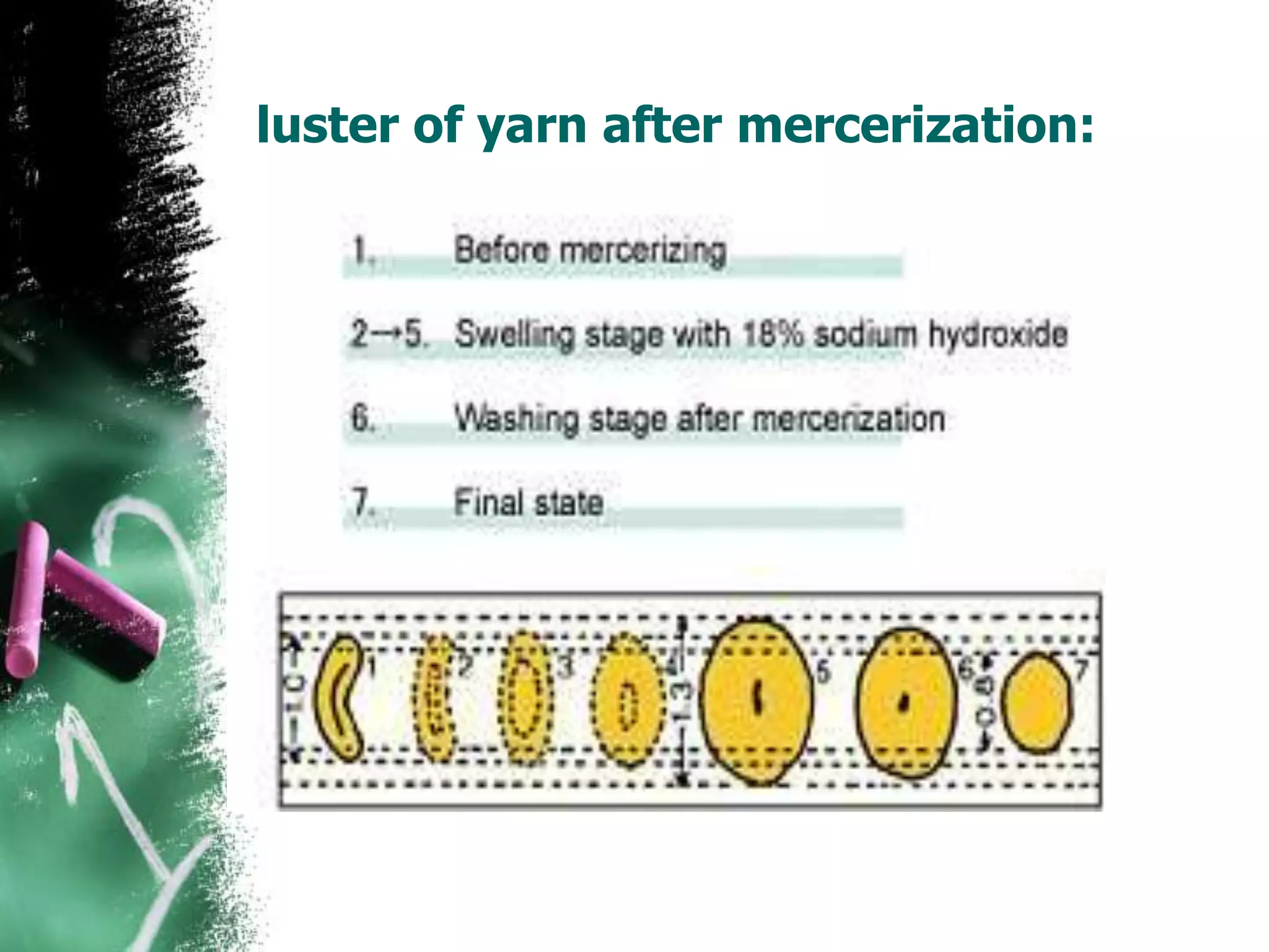 luster of yarn after mercerization:
 