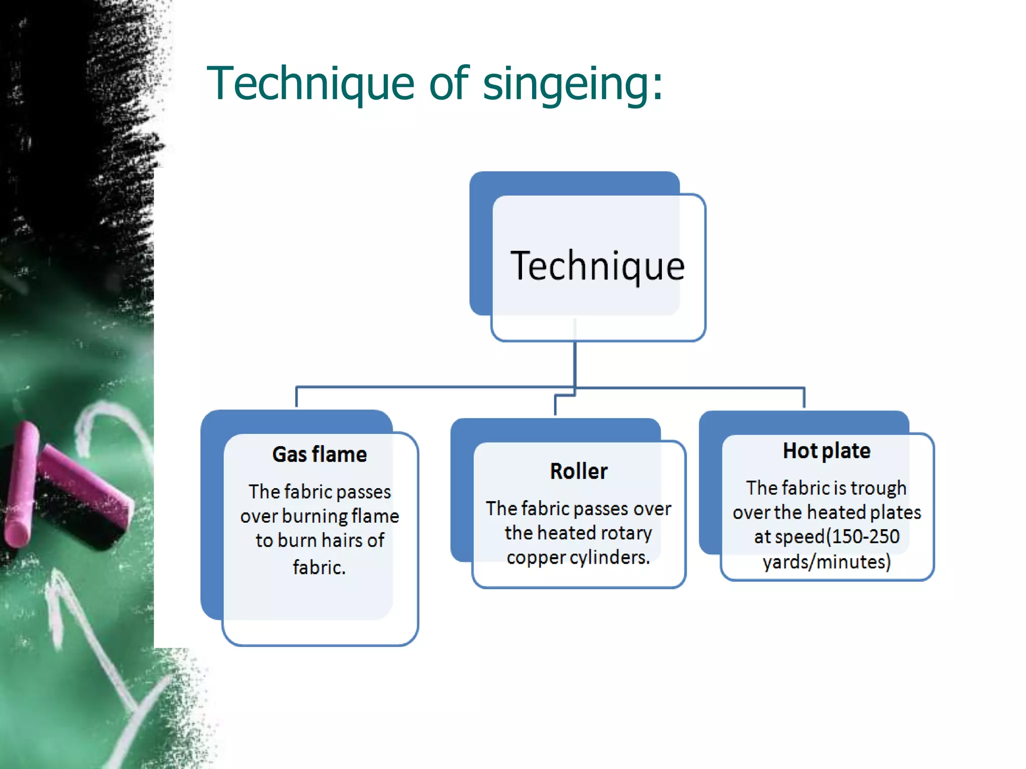 Technique of singeing:
 
