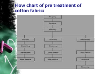 Flow chart of pre treatment of
cotton fabric:
 