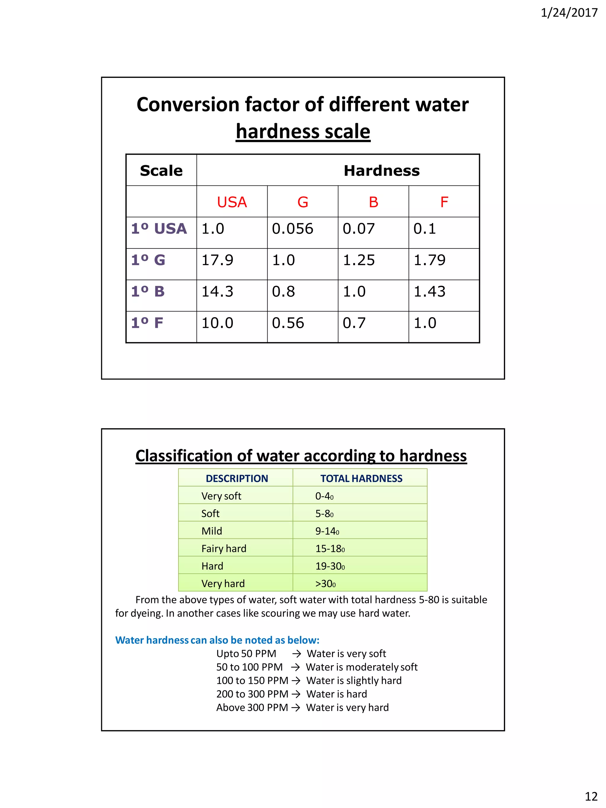 1/24/2017
12
Conversion factor of different water
hardness scale
Scale Hardness
USA G B F
1º USA 1.0 0.056 0.07 0.1
1º G 17.9 1.0 1.25 1.79
1º B 14.3 0.8 1.0 1.43
1º F 10.0 0.56 0.7 1.0
DESCRIPTION TOTAL HARDNESS
Very soft 0-40
Soft 5-80
Mild 9-140
Fairy hard 15-180
Hard 19-300
Very hard >300
From the above types of water, soft water with total hardness 5-80 is suitable
for dyeing. In another cases like scouring we may use hard water.
Water hardnesscan also be noted as below:
Upto 50 PPM → Water is very soft
50 to 100 PPM → Water is moderatelysoft
100 to 150 PPM → Water is slightly hard
200 to 300 PPM → Water is hard
Above 300 PPM → Water is very hard
Classification of water according to hardness
 