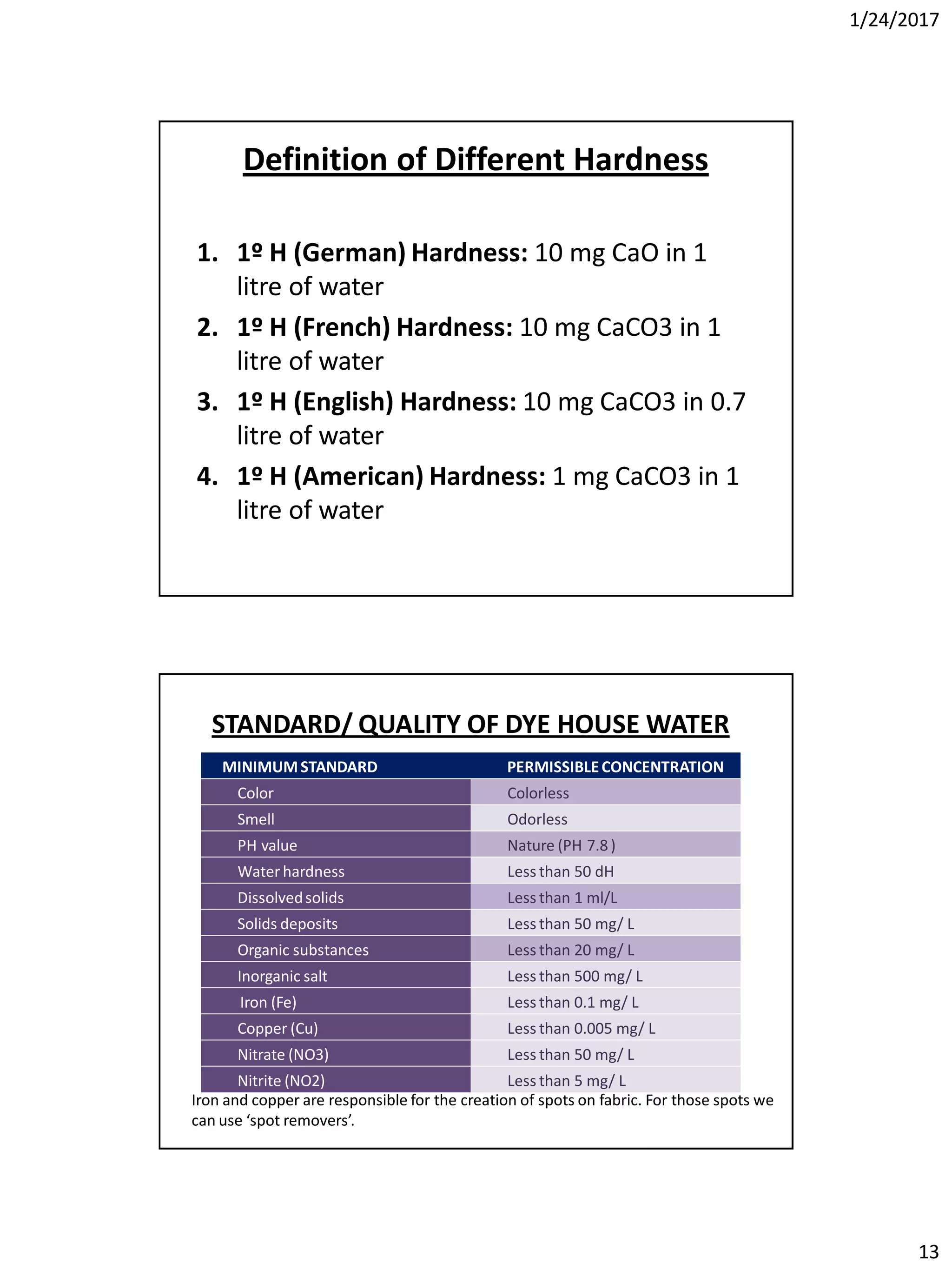 1/24/2017
13
Definition of Different Hardness
1. 1º H (German) Hardness: 10 mg CaO in 1
litre of water
2. 1º H (French) Hardness: 10 mg CaCO3 in 1
litre of water
3. 1º H (English) Hardness: 10 mg CaCO3 in 0.7
litre of water
4. 1º H (American) Hardness: 1 mg CaCO3 in 1
litre of water
MINIMUMSTANDARD PERMISSIBLECONCENTRATION
Color Colorless
Smell Odorless
PH value Nature (PH 7.8)
Water hardness Less than 50 dH
Dissolvedsolids Less than 1 ml/L
Solids deposits Less than 50 mg/ L
Organic substances Less than 20 mg/ L
Inorganic salt Less than 500 mg/ L
Iron (Fe) Less than 0.1 mg/ L
Copper (Cu) Less than 0.005 mg/ L
Nitrate (NO3) Less than 50 mg/ L
Nitrite (NO2) Less than 5 mg/ L
Iron and copper are responsible for the creation of spots on fabric. For those spots we
can use ‘spot removers’.
STANDARD/ QUALITY OF DYE HOUSE WATER
 